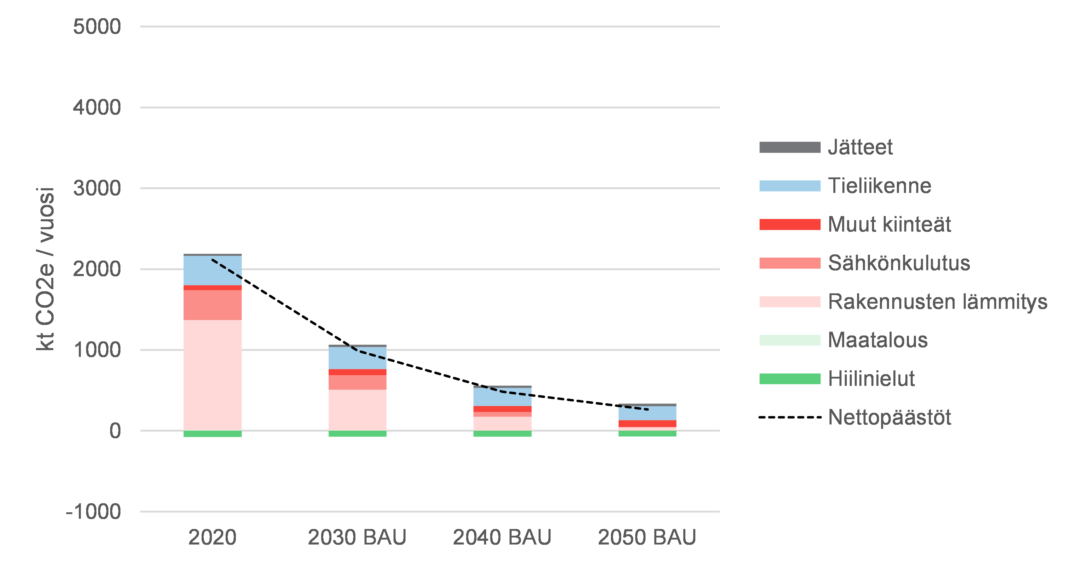 Helsingin maantieteellisen alueen nettopäästöjen BAU-skenaario nykytilanteesta vuoteen 2050. 