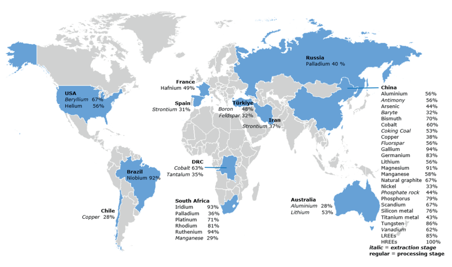 Kuvassa esitetään kartalla suurimmat kriittisten raaka-aineiden tuottajat ja niiden osuus globaalista tuotannosta.